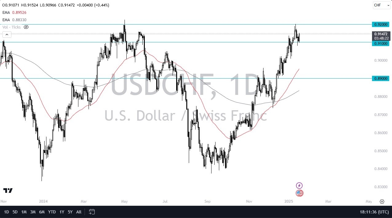 【XM Market Review】--USD/CHF Forecast : A Potential HUGE Move xmbonus.coming(图1)