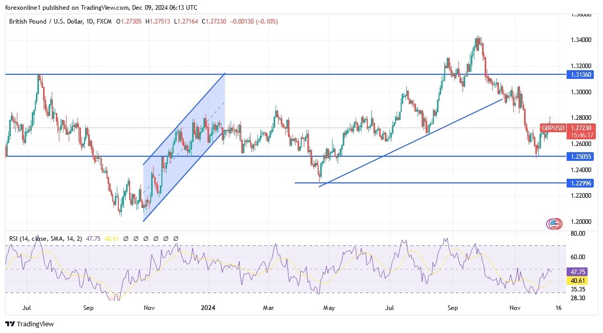 【XM Group】--GBP/USD Analysis: Selling Strategy May Strengthen in xmbonus.coming Days(图1)