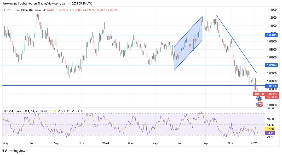 【XM Forex】--EUR/USD Analysis: Selling Pressures May Persist in the xmbonus.coming Days(图1)