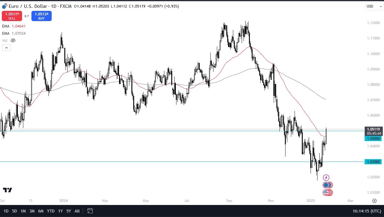 【XM Market Review】--EUR/USD Forecast: Continues to Rally After Trump xmbonus.comments(图1)