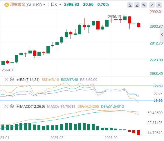 【XM外汇平台】：贸易紧张局势加剧，金价小幅回落但仍稳守2900美元关口(图1)