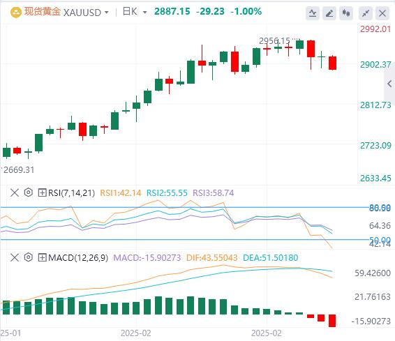 【XM外汇决策分析】：随着美元走强，黄金徘徊在2895 美元附近(图1)