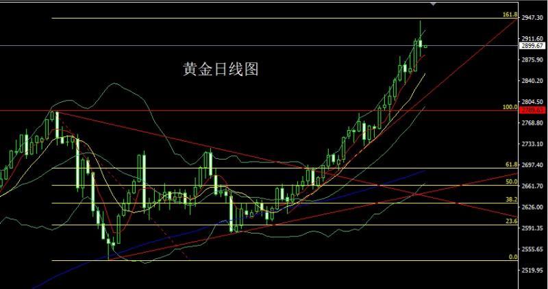 【XM外汇平台】：获利了结倒锤头，金银分段高空(图1)
