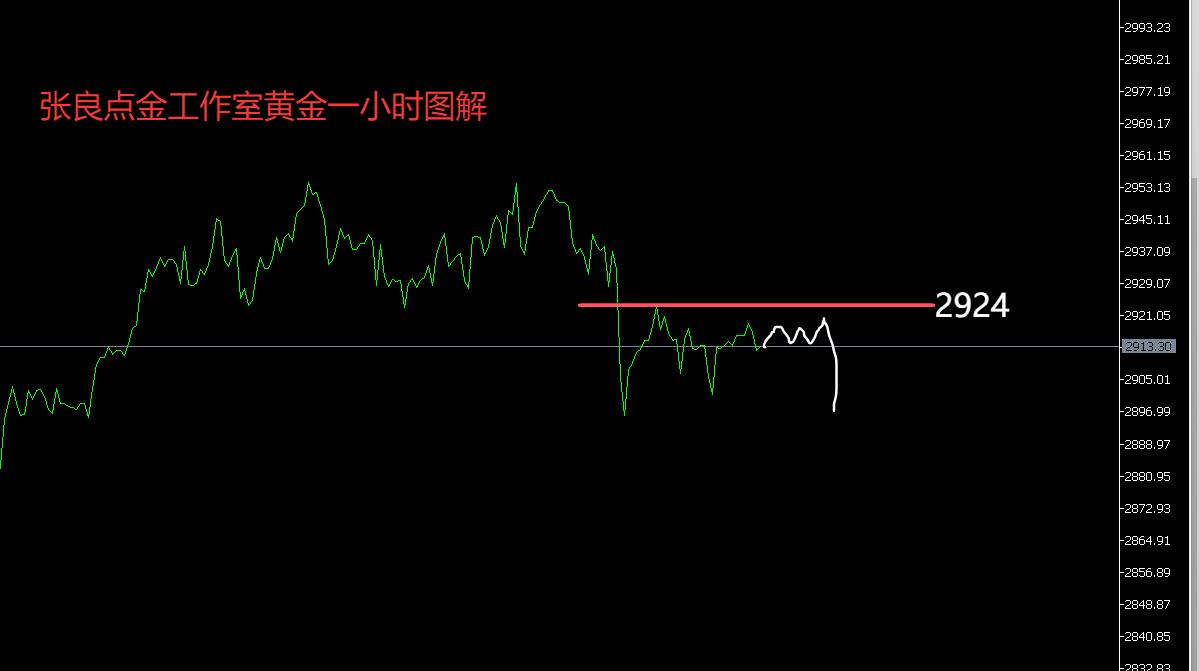 【XM外汇官网】：黄金延续调整，2924是关键点！(图1)