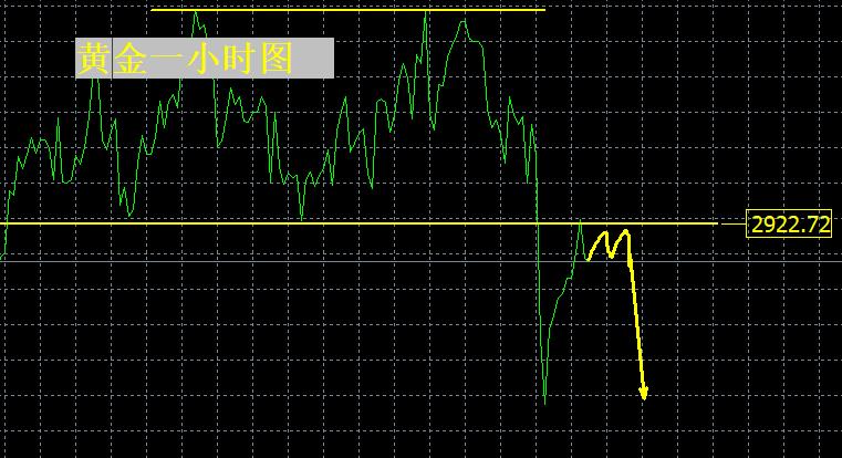 【XM Group】:黄金暴跌70美金,短期见顶?(图1) 【XM Group】:黄金暴跌70美金,短期见顶?(图1)