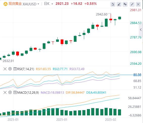 【XM外汇决策分析】：在多种支撑因素的共同作用下，金价盘中稳步上涨(图1)
