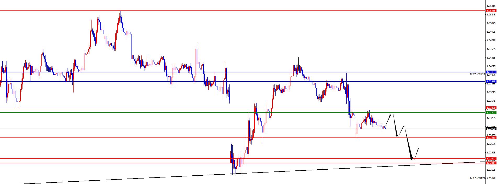 【XM外汇决策分析】：黄金，3000 关口近在咫尺，欧美紧盯趋势线支撑(图3)