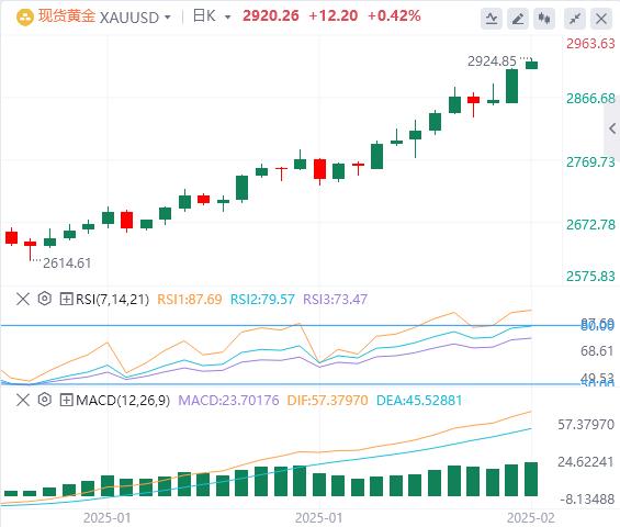 【XM外汇决策分析】：黄金持续攀升且势头不减，抵达3000美元易如反掌？(图1)