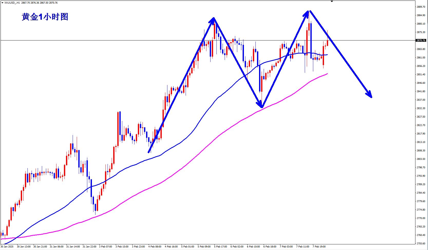 【XM外汇】：黄金短线双顶，早盘反弹承压先空！(图1)