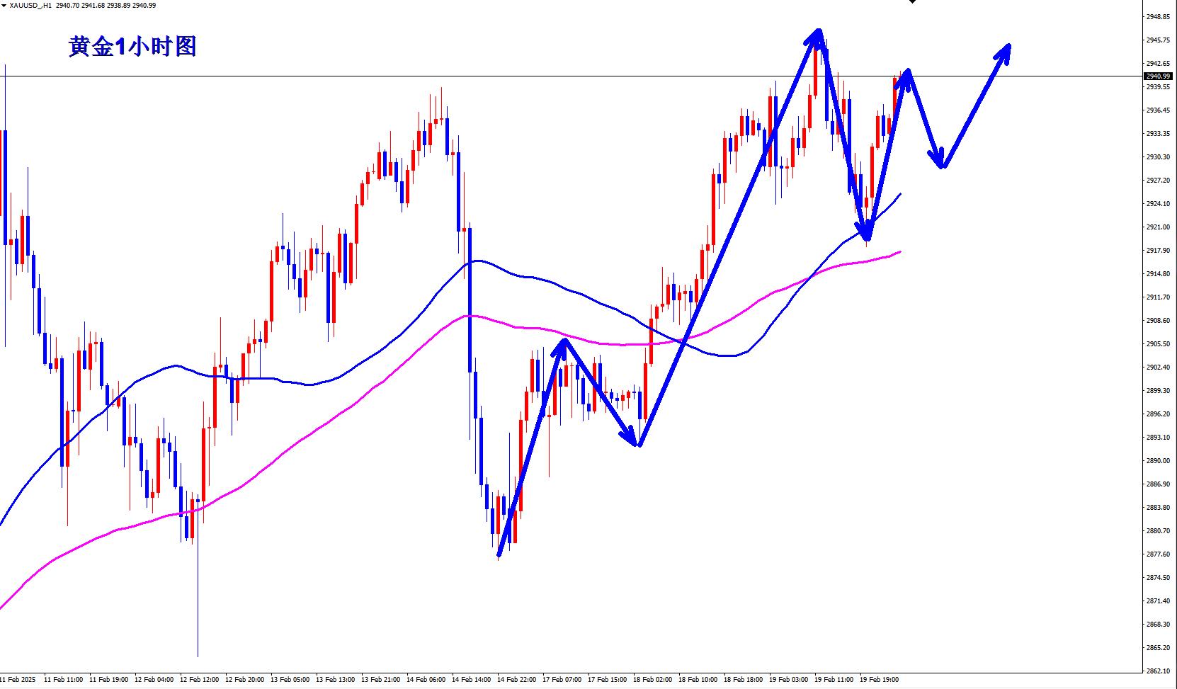 【XM外汇】:黄金多空三连胜,早盘回落继续多!(图2) 【XM外汇】:黄金多空三连胜,早盘回落继续多!(图2)