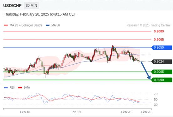 【XM外汇平台】：2025年2月20日欧洲开市前，每日技术分析(图6)
