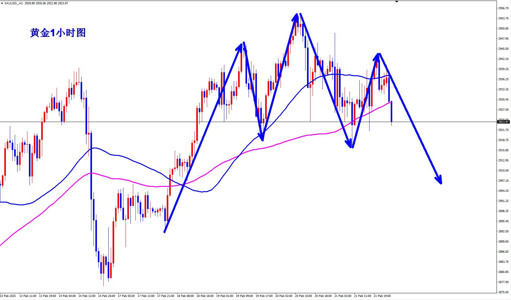 【XM外汇市场评论】：黄金反弹无力，早盘反弹继续空(图1)