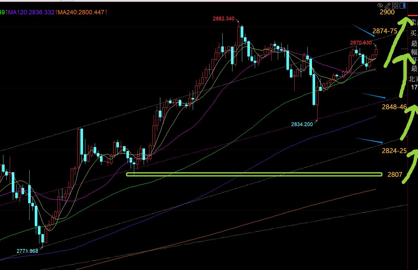 【XM外汇决策分析】：黄金日线仍保持强势单边格局，5均线上继续看涨， ;;(图1)