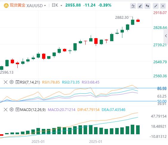 【XM外汇官网】：美中贸易紧张局势提振黄金需求(图1)