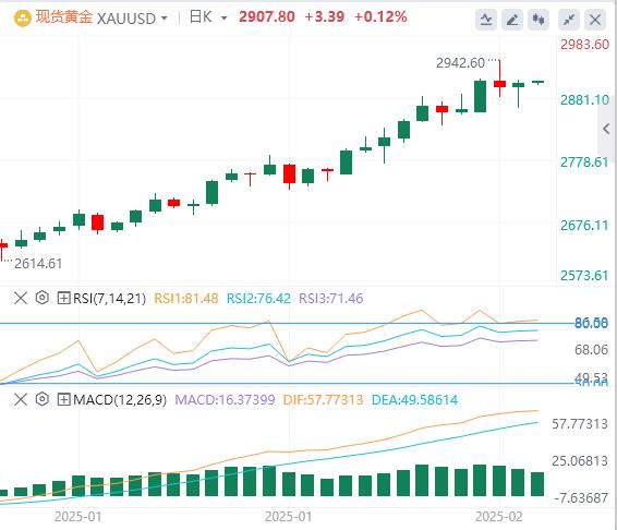 【XM外汇平台】：美国高收益率限制金价保持涨势(图1)