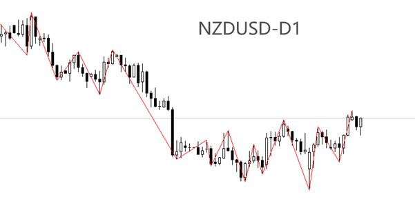 【XM外汇市场评论】：新西兰联储宣布降息50基点，，NZDUSD先跌后涨(图1)