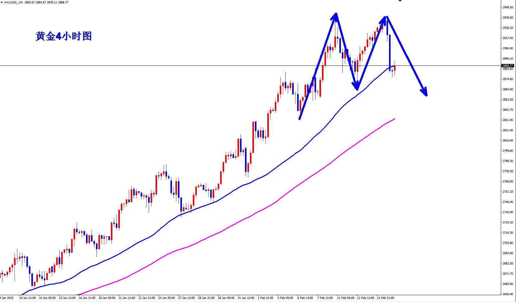 【XM外汇】：黄金早盘现价2889直接空！(图1)