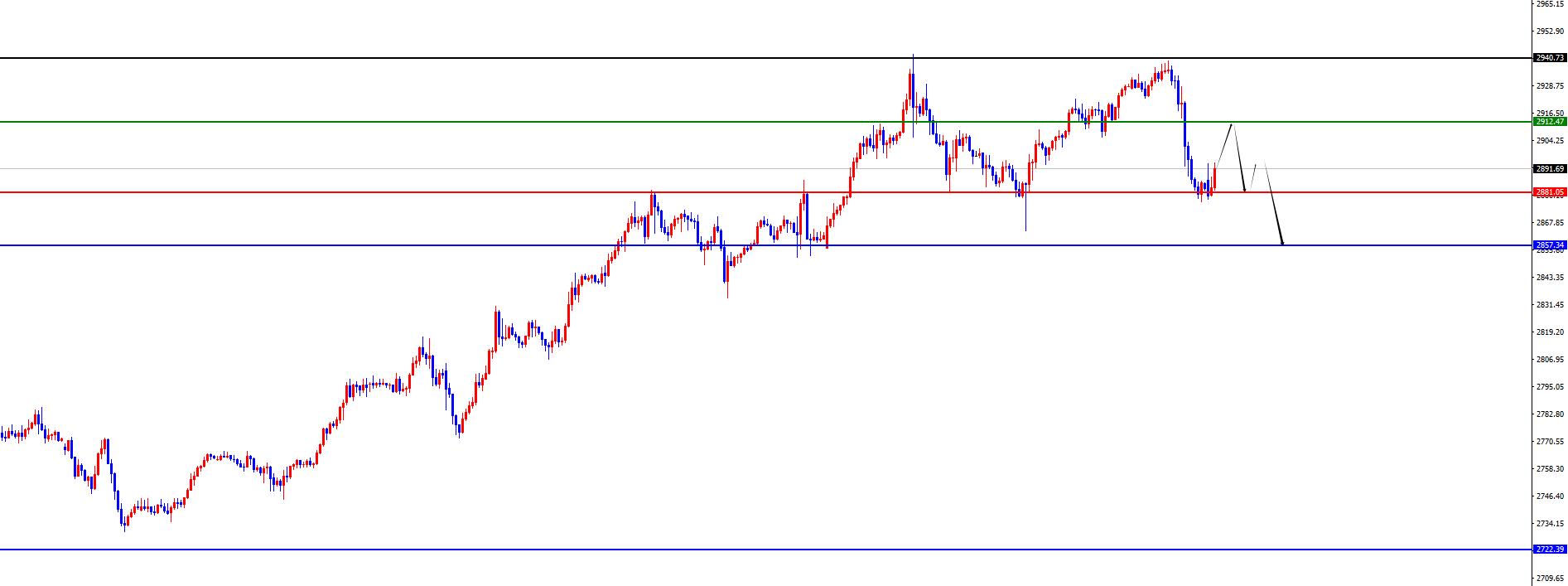 【XM外汇平台】:黄金日线分水岭决定波段走势,欧美修正后多(图2) 【XM外汇平台】:黄金日线分水岭决定波段走势,欧美修正后多(图2)