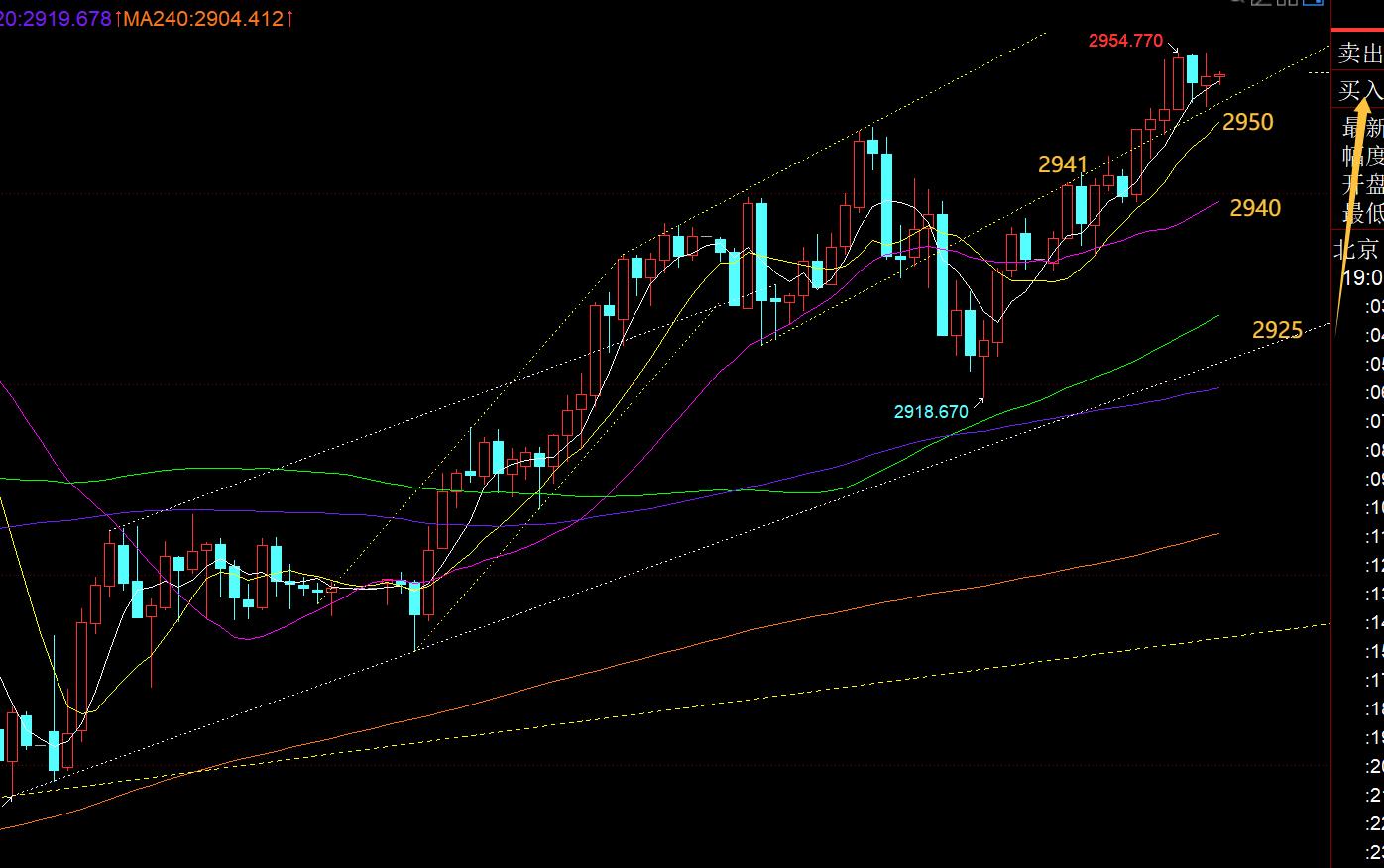 【XM官网】:黄金强势看涨继续推动中,但看涨不追涨(图1) 【XM官网】:黄金强势看涨继续推动中,但看涨不追涨(图1)