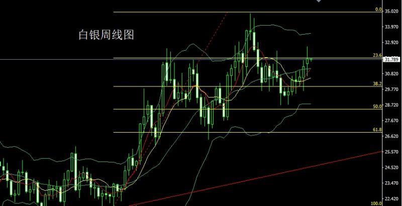 【XM外汇平台】：周线大阳待通胀，本周金银空后多(图2)