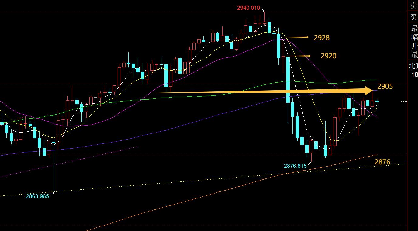 【XM外汇市场分析】:黄金欧盘一旦站稳2905之上,则短期见底, ;;(图1) 【XM外汇市场分析】:黄金欧盘一旦站稳2905之上,则短期见底, ;;(图1)