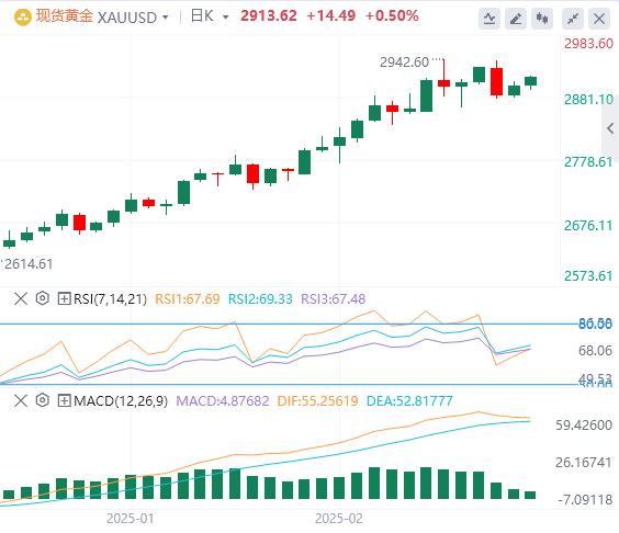 【XM外汇市场分析】：在对特朗普贸易政策的担忧中，黄金继续上涨(图1)
