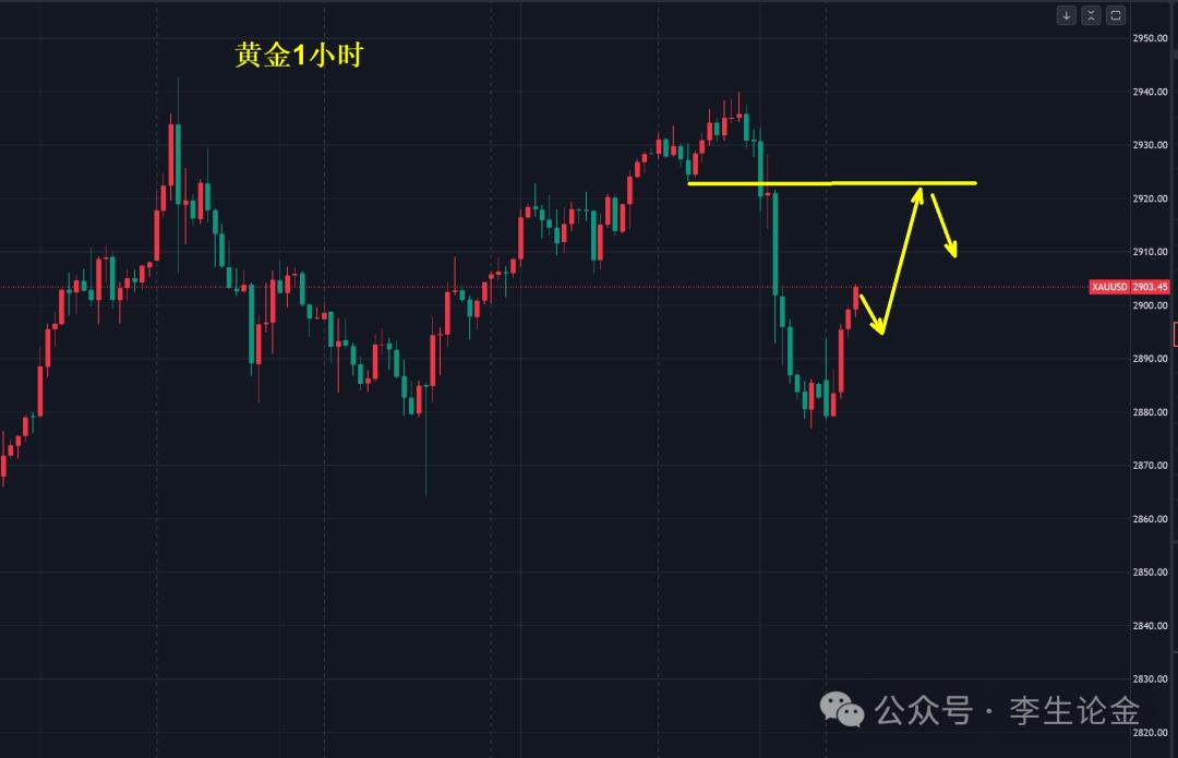 【XM外汇决策分析】:空头急踩刹车,黄金只是修正!(图1) 【XM外汇决策分析】:空头急踩刹车,黄金只是修正!(图1)