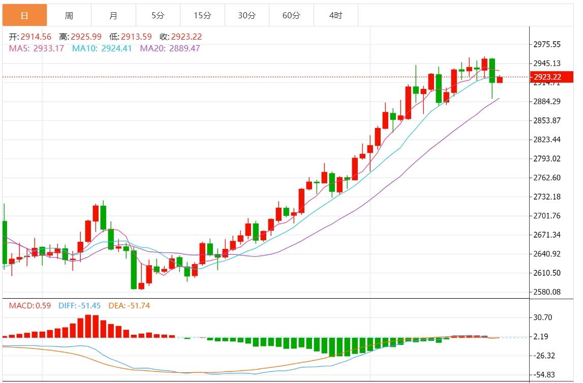 【XM外汇决策分析】：今日黄金价格最新技术走势分析(图1)