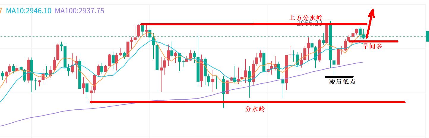 【XM官网】：黄金，多空都到敏感期！(图1)