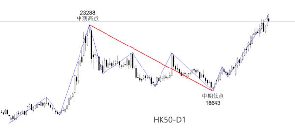 【XM外汇】：恒生指数本月累计涨幅破17%，牛市特征初现(图1)