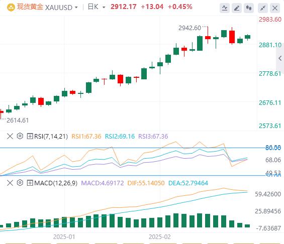 【XM Group】:美联储降息押注上升,黄金保持在2900美元方(图1) 【XM Group】:美联储降息押注上升,黄金保持在2900美元方(图1)