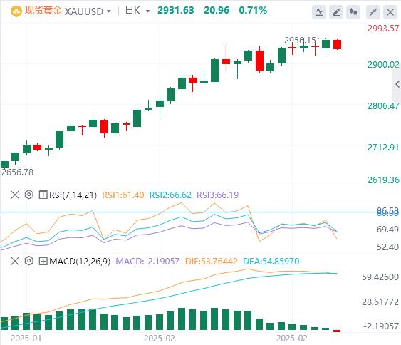 【XM官网】：黄金获利回吐会引发回调吗？(图1)