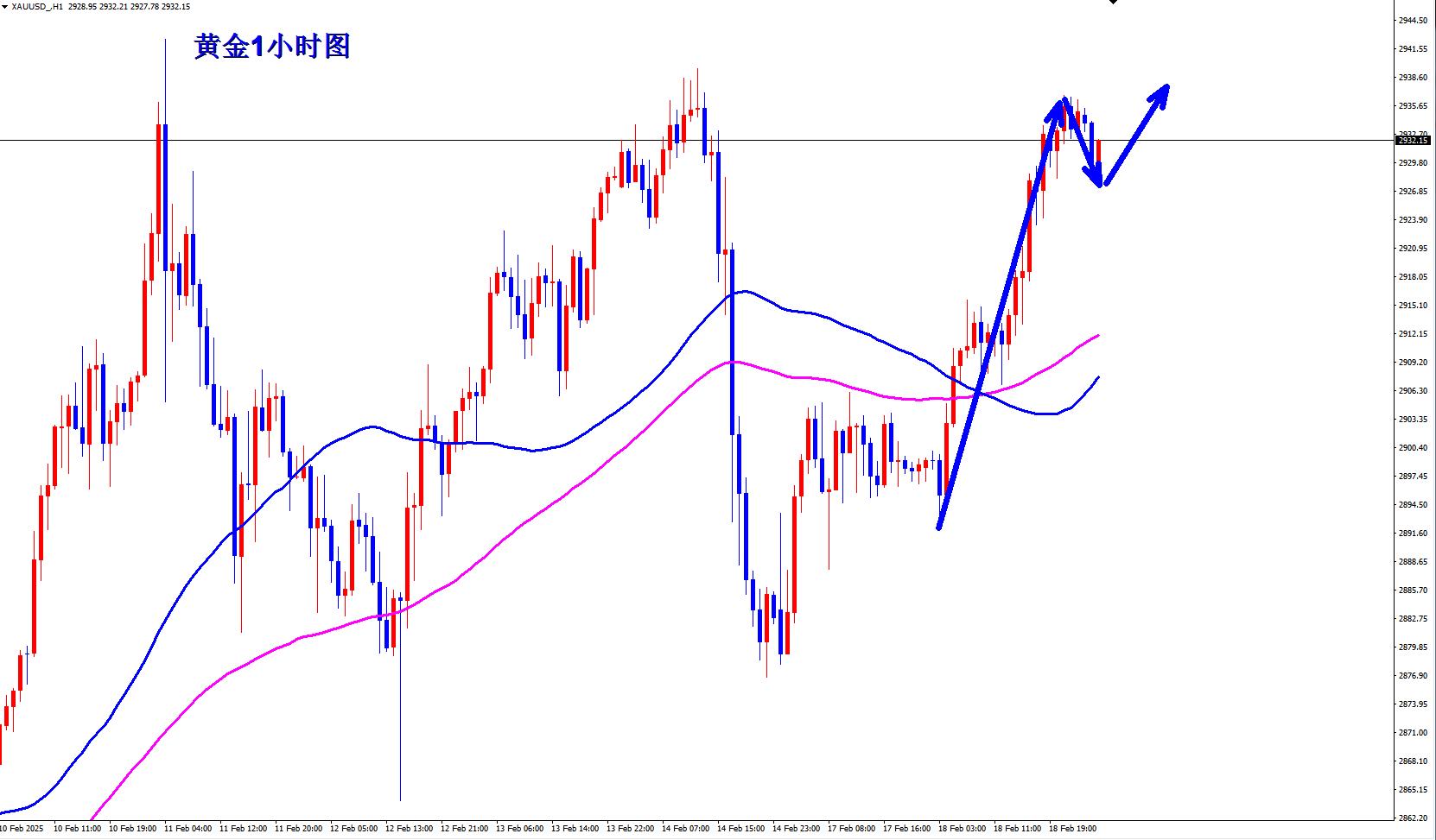 【XM外汇平台】:黄金蓄势突破,早盘现价2932直接多!(图1) 【XM外汇平台】:黄金蓄势突破,早盘现价2932直接多!(图1)