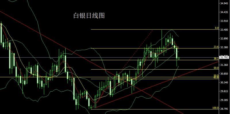 【XM外汇市场评论】:获利了结大阴线,金银先空后多(图2) 【XM外汇市场评论】:获利了结大阴线,金银先空后多(图2)