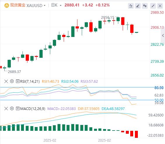 【XM官网】：黄金获利了结压力加剧，美指美债反弹施压 涨势或近尾声？(图1)