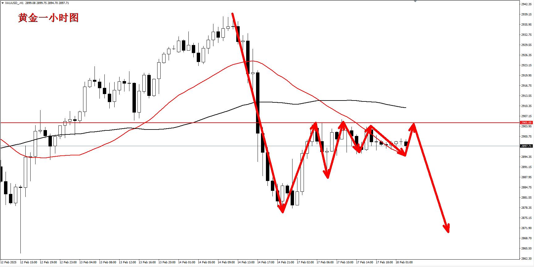 【XM外汇平台】:黄金继续受到2905承压,早盘反弹一点继续空!(图1) 【XM外汇平台】:黄金继续受到2905承压,早盘反弹一点继续空!(图1)