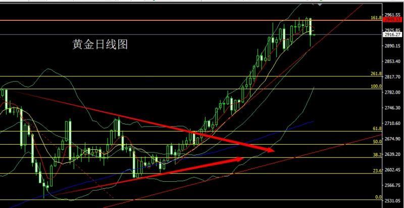 【XM外汇市场评论】:获利了结大阴线,金银先空后多(图1) 【XM外汇市场评论】:获利了结大阴线,金银先空后多(图1)