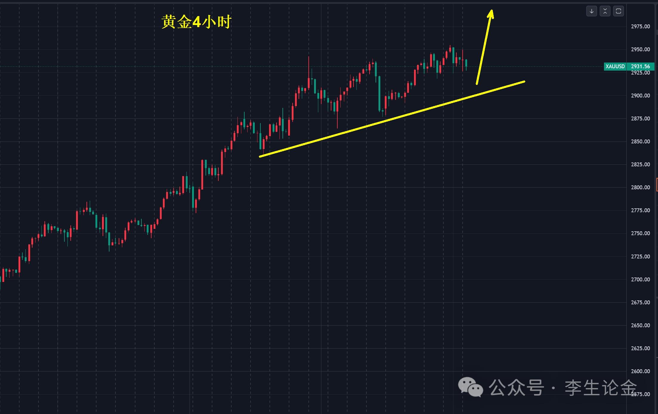 【XM外汇】:黄金,很快挑战3000美元!(图1) 【XM外汇】:黄金,很快挑战3000美元!(图1)