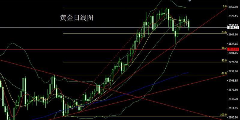 【XM外汇平台】：日线大阴破箱体，金银回踩延短空(图1)