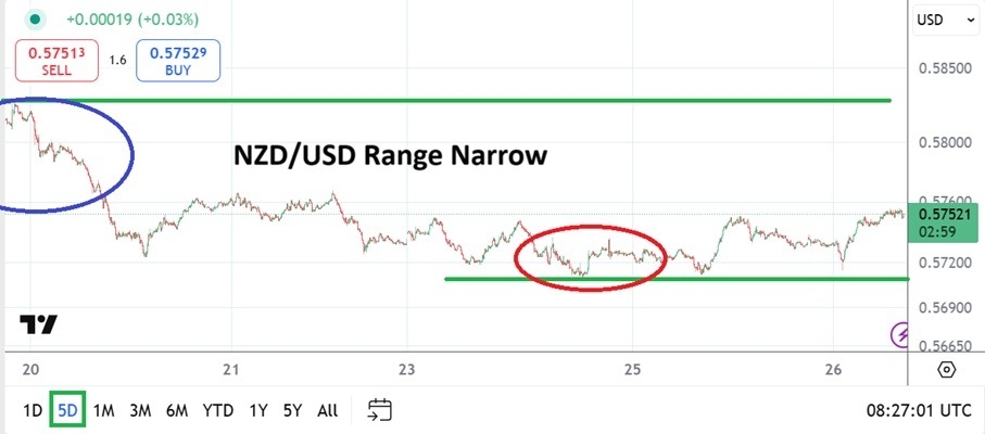 【XM Forex】--NZD/USD Analysis: Higher Ground Last Weeks Followed by Reversal Lower(图1)