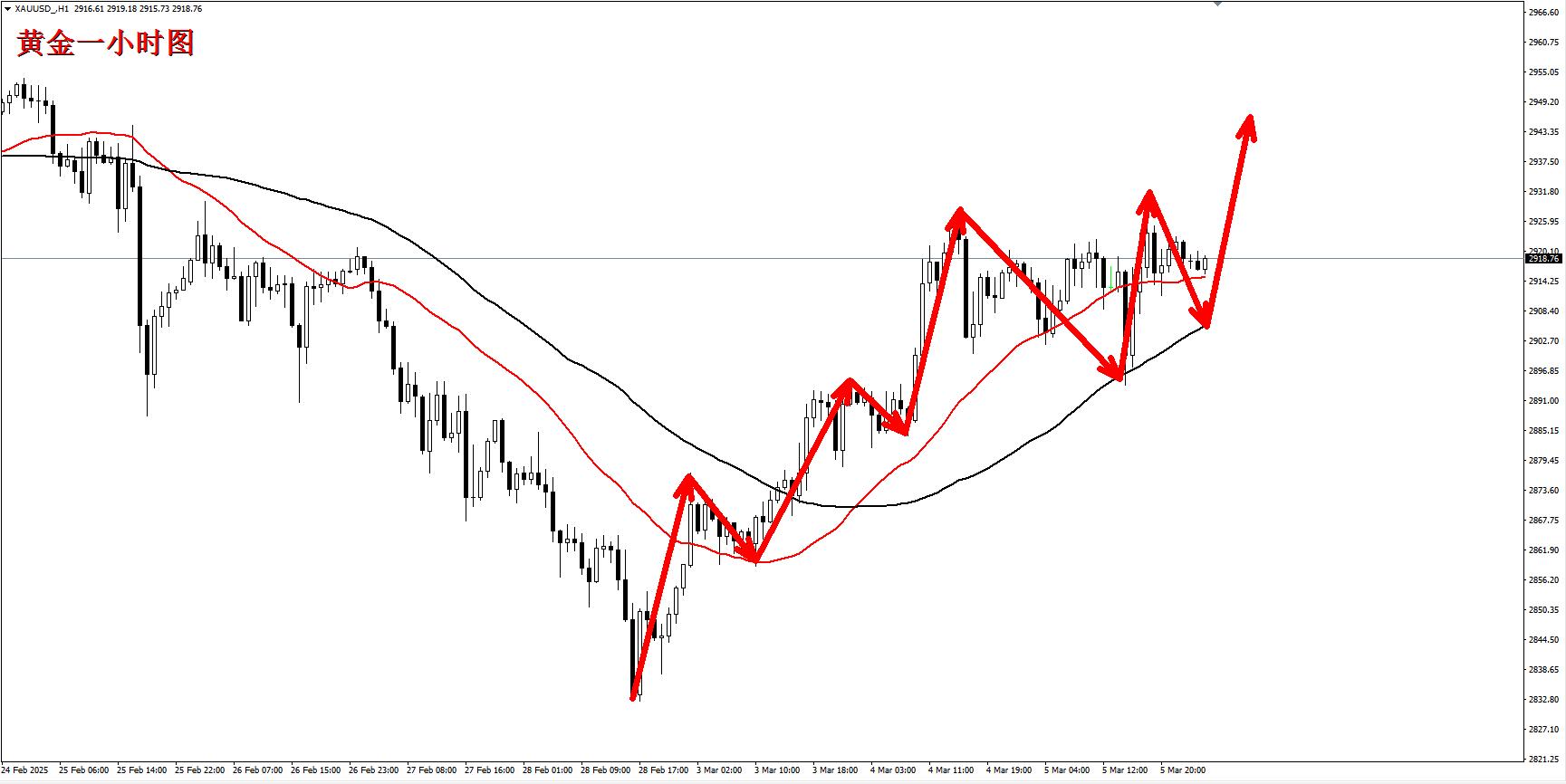【XM官网】：黄金高位震荡寻求突破，早盘依旧保持看多！(图1)