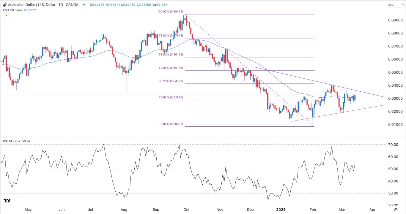 【XM Market Review】--AUD/USD Forex Signal: Triangle Forms Ahead of FOMC, Australia Jobs Data(图1)