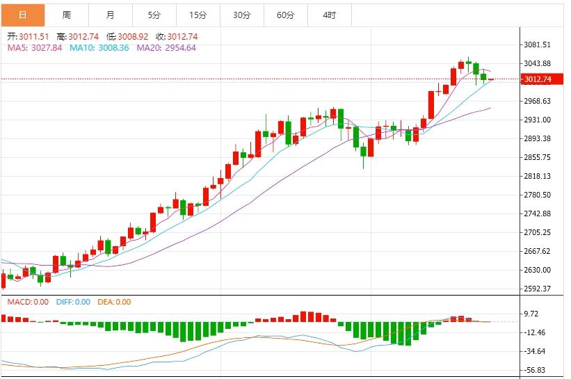 【XM官网】：今日黄金价格最新技术走势分析(图1)