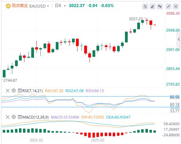 【XM官网】:今日黄金价格基本面行情走势预测(图1) 【XM官网】:今日黄金价格基本面行情走势预测(图1)