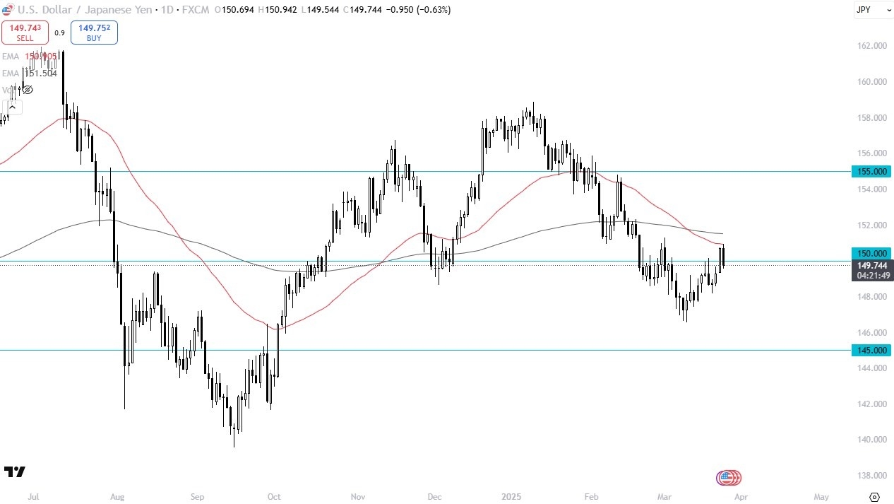 【XM Decision Analysis】--USD/JPY Forecast: Pulls Back Near Key 150 Level(图1)