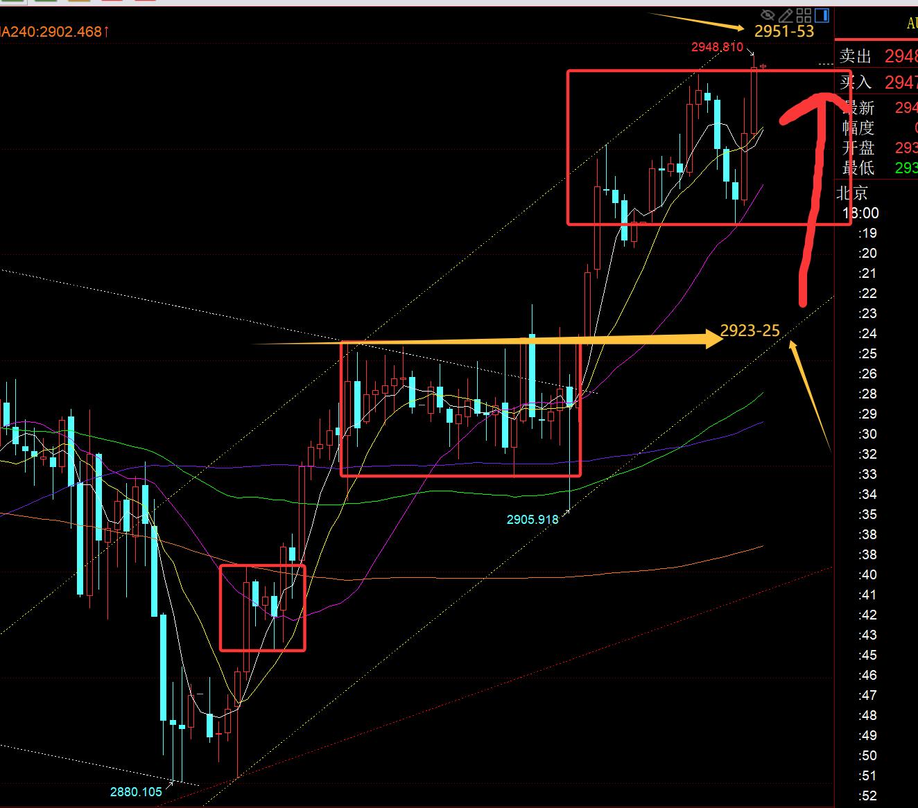 【XM外汇市场分析】：黄金终于成功上破2930，后市依旧保持拉低看涨为主(图1)
