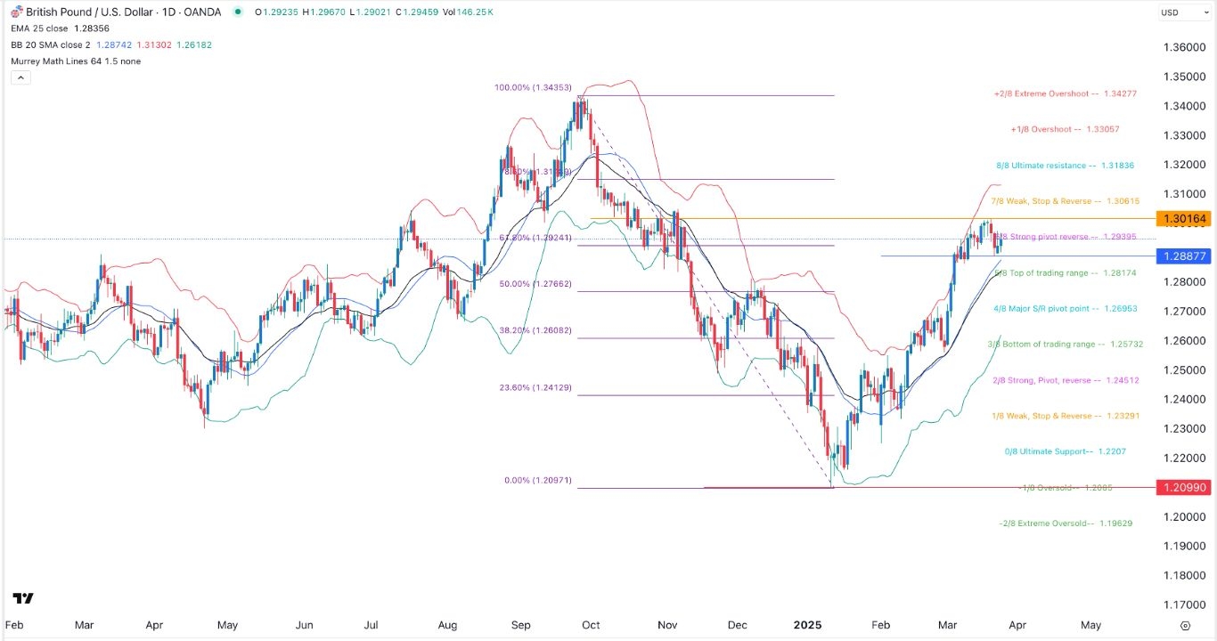【XM Decision Analysis】--GBP/USD Forex Signal: Bullish Outlook Ahead of UK Inflation Data(图1)