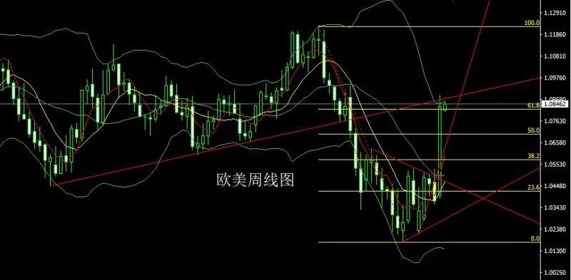 【XM外汇】：周线双阳夹阴，金银箱体空后多(图3)