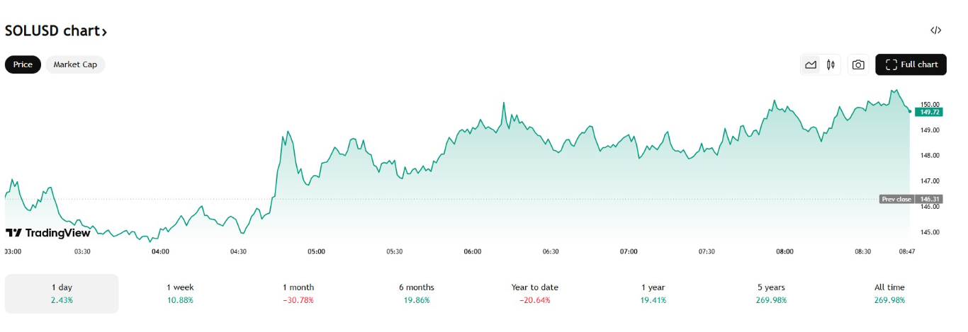 【XM Market Analysis】--Solana Price Holds Key Support: Is a Relief Rally xmbonus.coming?(图1)