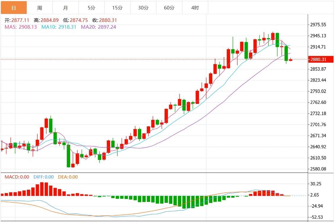 【XM外汇官网】：今日黄金价格最新技术走势分析(图1)